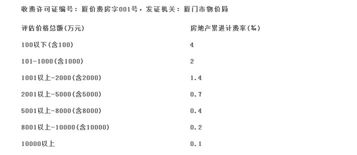 房地產(chǎn)、土地估價(jià)額定費(fèi)率累進(jìn)收費(fèi)表